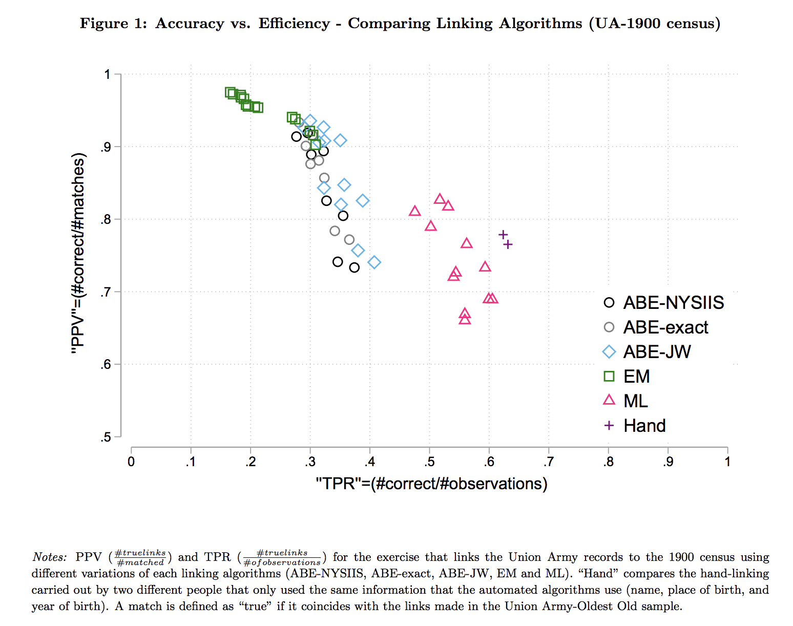 Chart comparing type I and type II linking errors resulting from different linking methods provided here.